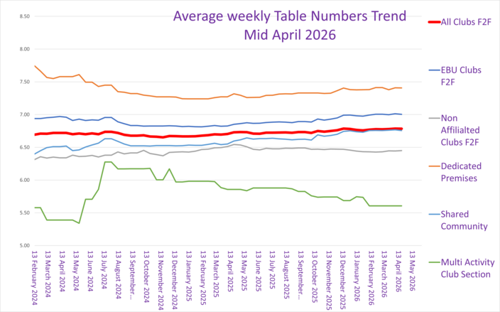 Some Analysis of F2F Average Table Numbers by Venue  Type