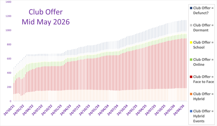 What are clubs offering? (By actual numbers)