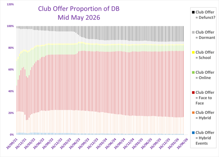 What are clubs offering? (Proportion of active clubs)