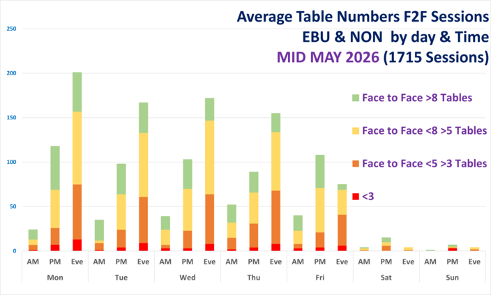 Face to Face Table Numbers ALL Clubs by Day and Time