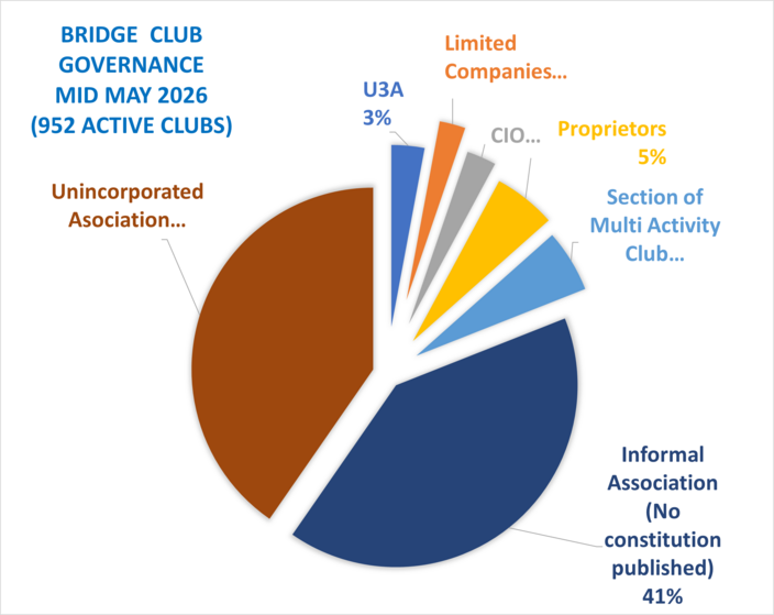 Club Governance