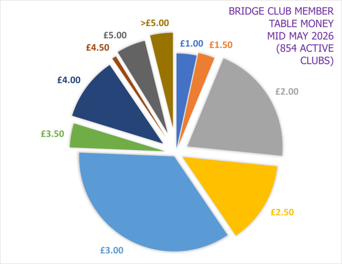 Club Member Table Money