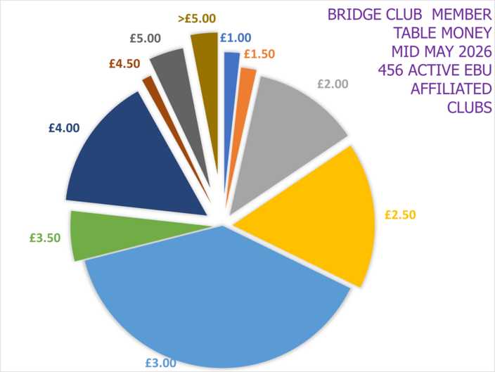 EBU Affiliated Club Table Money
