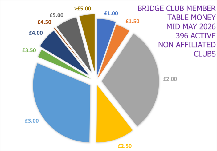 Non EBU Affiliated Club Table Money
