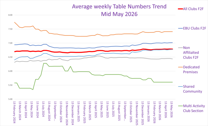 Some Analysis of F2F Average Table Numbers by Venue  Type
