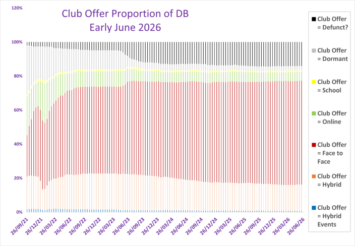 What are clubs offering? (Proportion of active clubs)