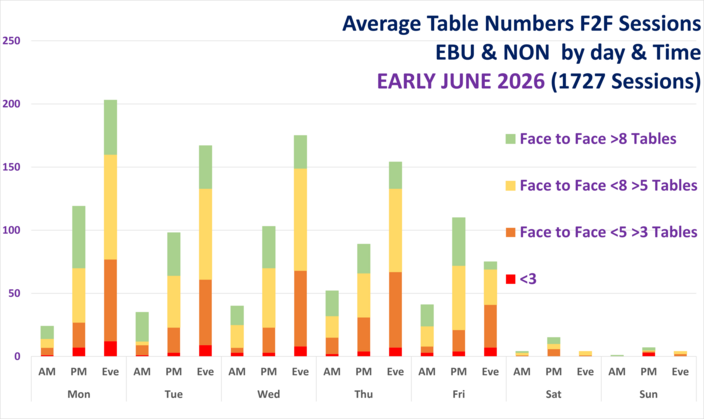 Face to Face Table Numbers ALL Clubs by Day and Time