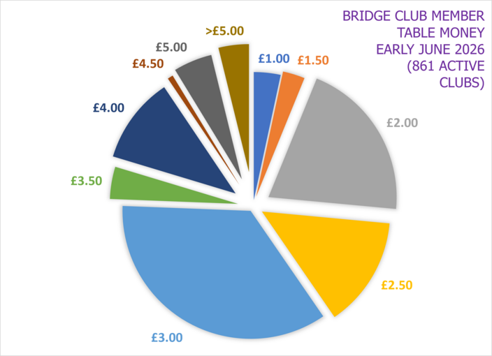 Club Member Table Money