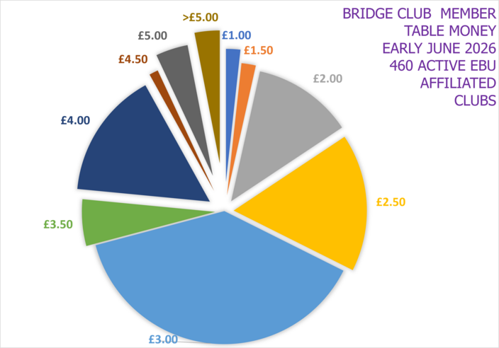 EBU Affiliated Club Table Money