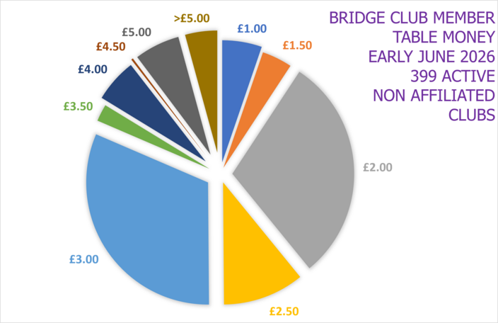 Non EBU Affiliated Club Table Money