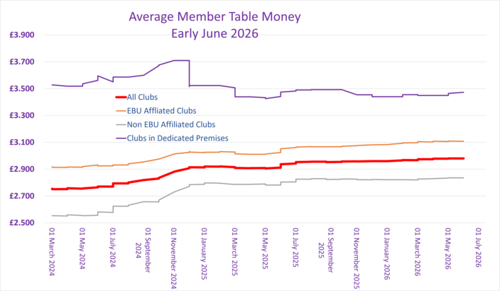 Member Table Money Trend