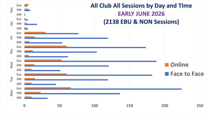 Club Sessions, F2F and Online, by Day and Time