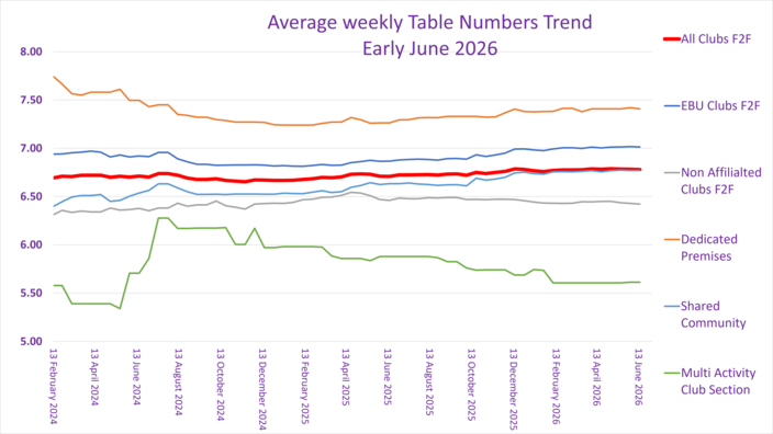 Some Analysis of F2F Average Table Numbers by Venue  Type