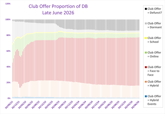 What are clubs offering? (Proportion of active clubs)
