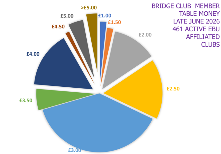 EBU Affiliated Club Table Money