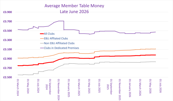 Member Table Money Trend