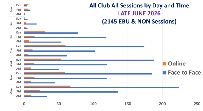 Club Sessions, F2F and Online, by Day and Time