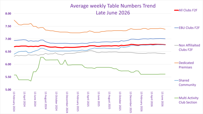 Some Analysis of F2F Average Table Numbers by Venue  Type
