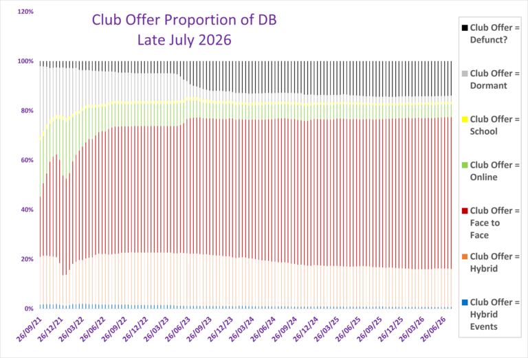 What are clubs offering? (Proportion of active clubs)