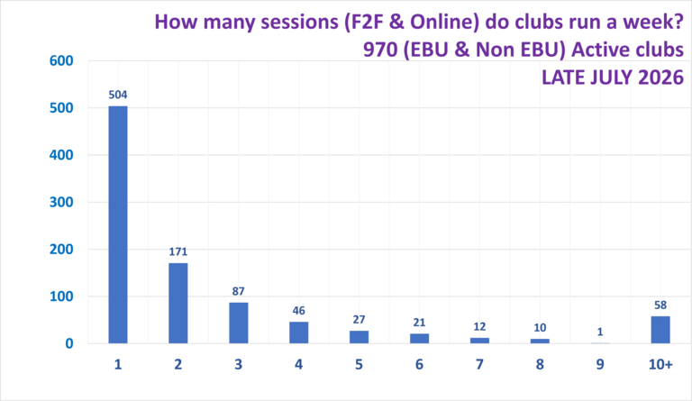 How Many Sessions do Clubs Typically Run?