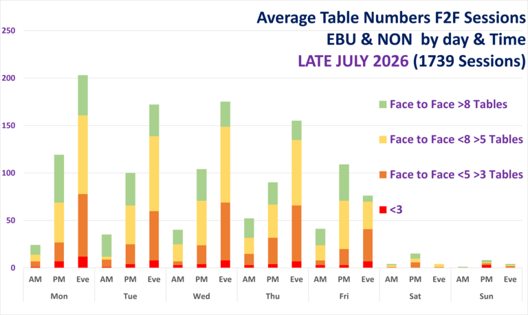 Face to Face Table Numbers ALL Clubs by Day and Time