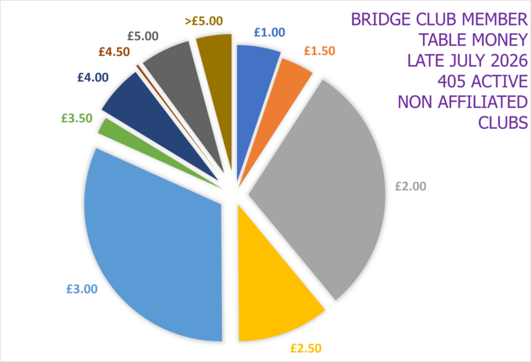 Non EBU Affiliated Club Table Money