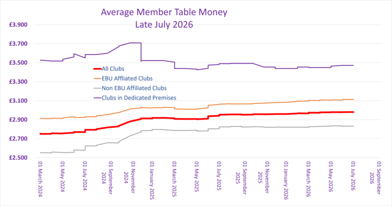 Member Table Money Trend