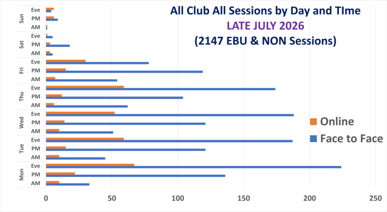 Club Sessions, F2F and Online, by Day and Time