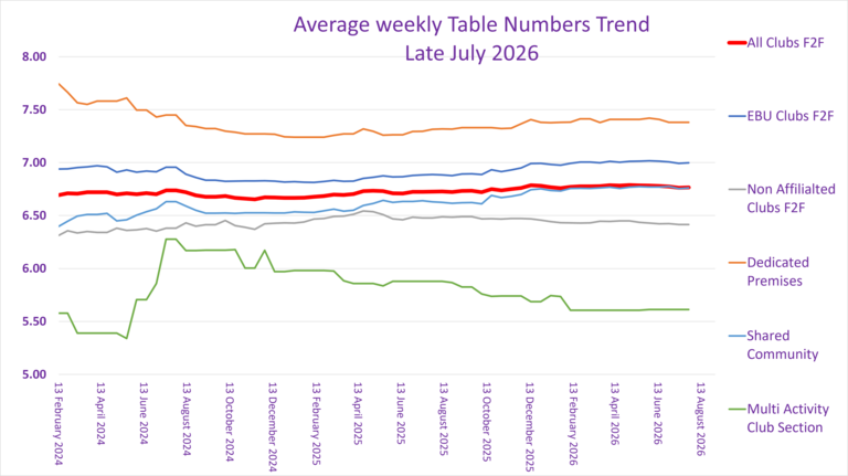 Some Analysis of F2F Average Table Numbers by Venue  Type