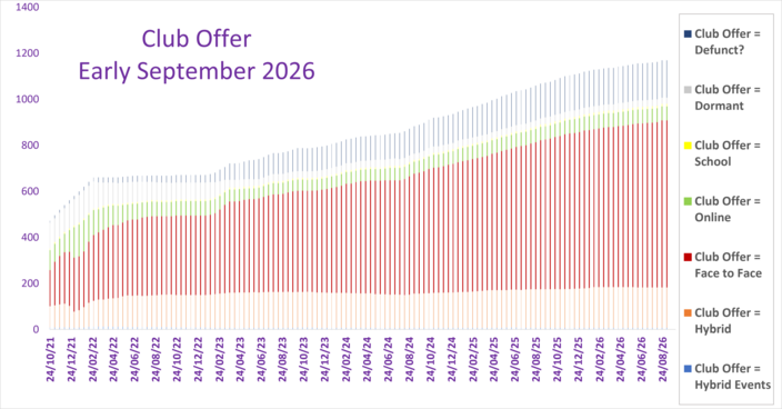 What are clubs offering? (By actual numbers)