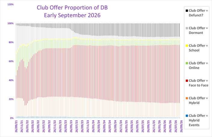 What are clubs offering? (Proportion of active clubs)
