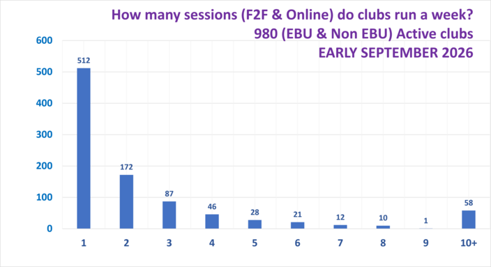 How Many Sessions do Clubs Typically Run?