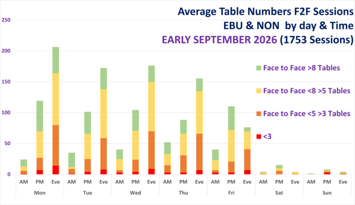 Face to Face Table Numbers ALL Clubs by Day and Time