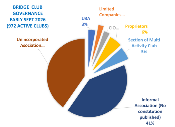Club Governance