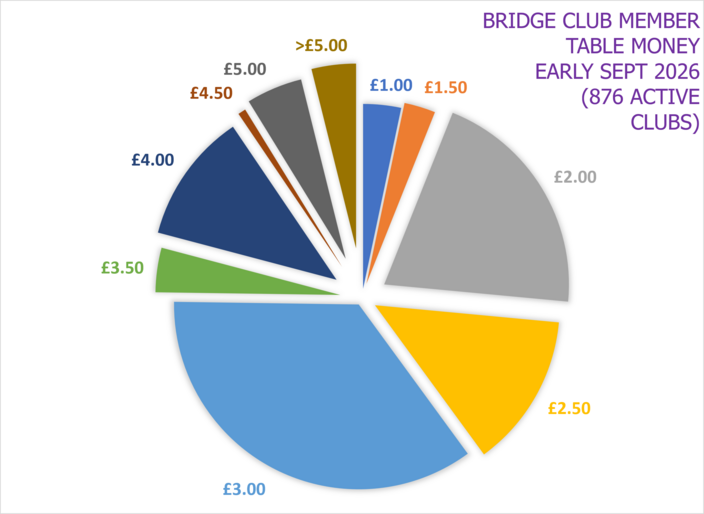 Club Member Table Money