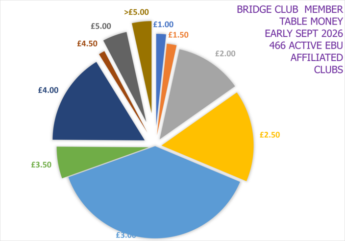 EBU Affiliated Club Table Money