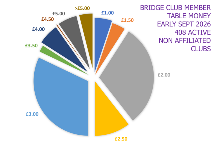 Non EBU Affiliated Club Table Money