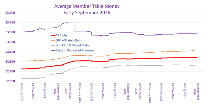 Member Table Money Trend