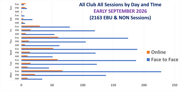 Club Sessions, F2F and Online, by Day and Time