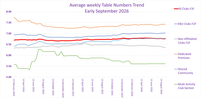 Some Analysis of F2F Average Table Numbers by Venue  Type