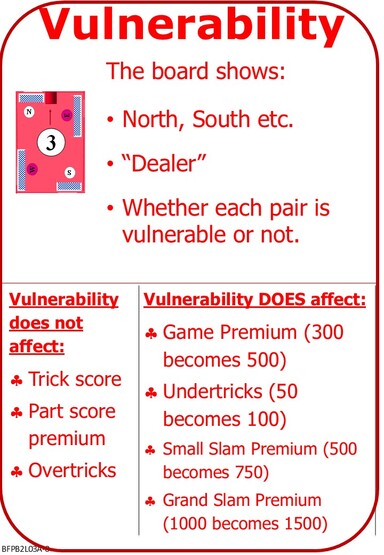 Bridge 2 Lesson 3 Vulnerability - Doubling - Scoring