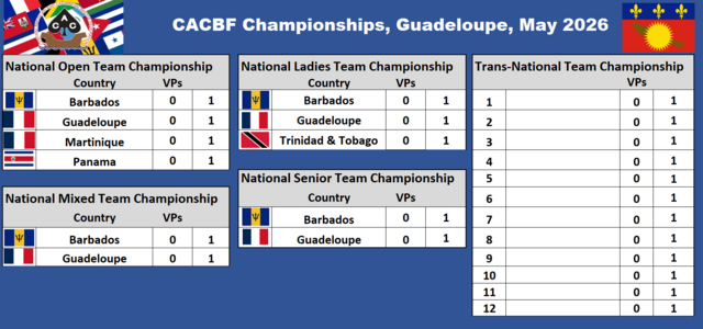 CACBF Zone Championships - Guadeloupe 2026