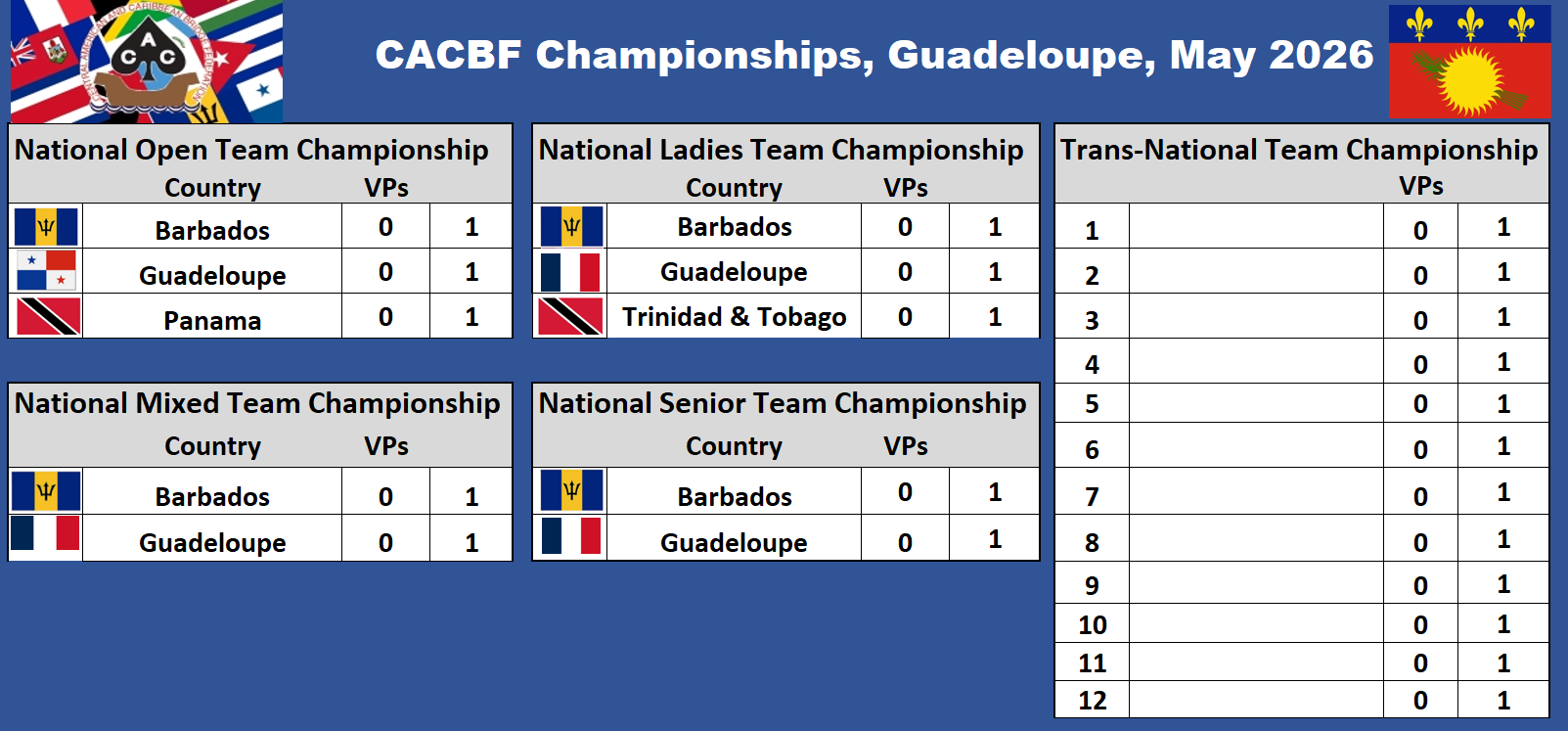 CACBF Zone Championships - Guadeloupe 2026