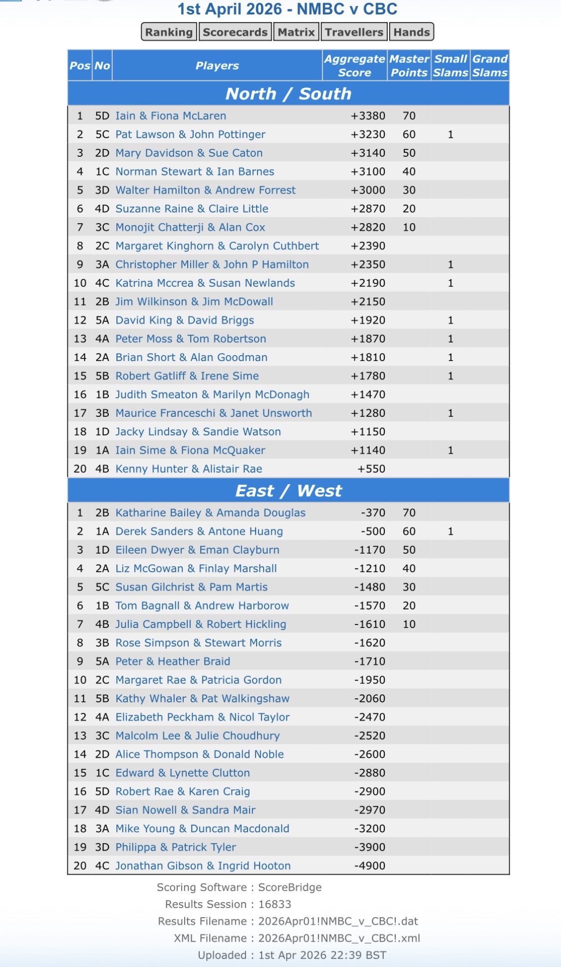 Annual Carlton v's Melville Tournament