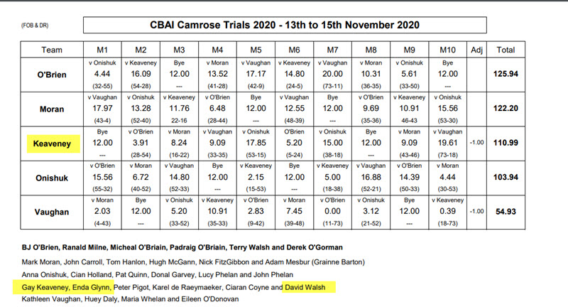 Camrose Trials 13th-11th Nov 2020