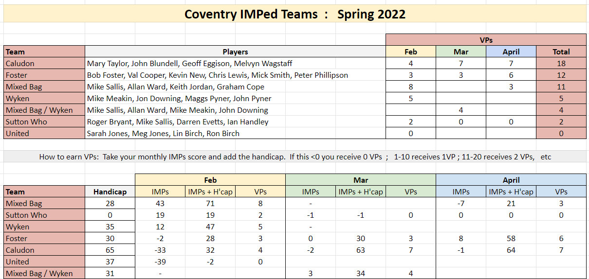 Teams Results: