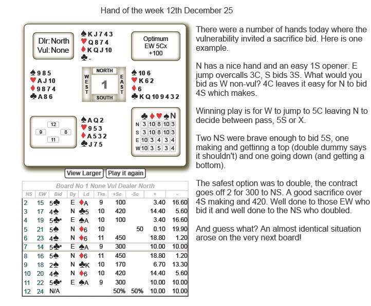 Hand of the Week 12th December 2025