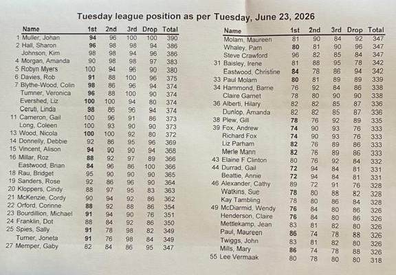 Tuesday League Positions