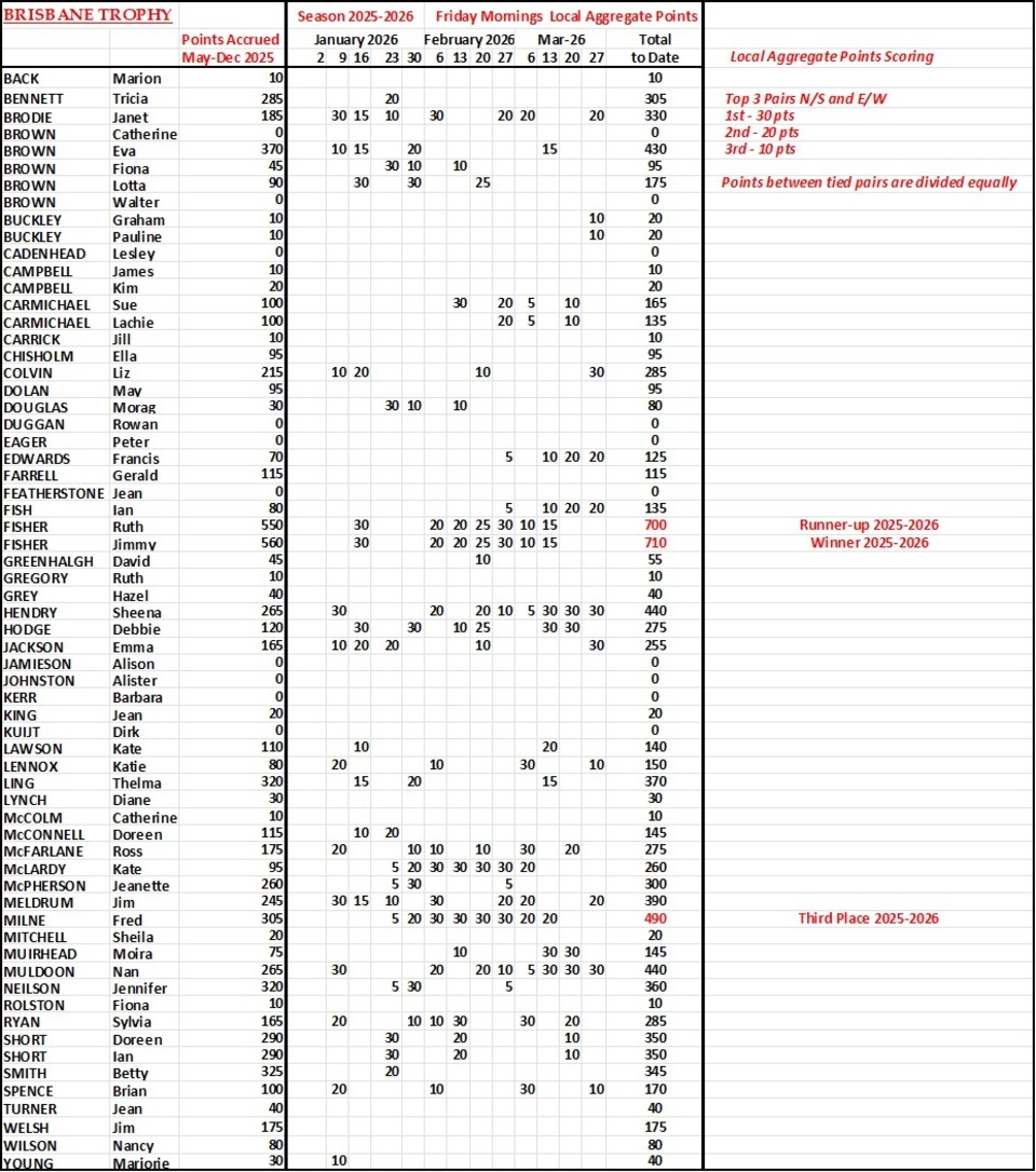 Brisbane Trophy Final Results 2025-2026