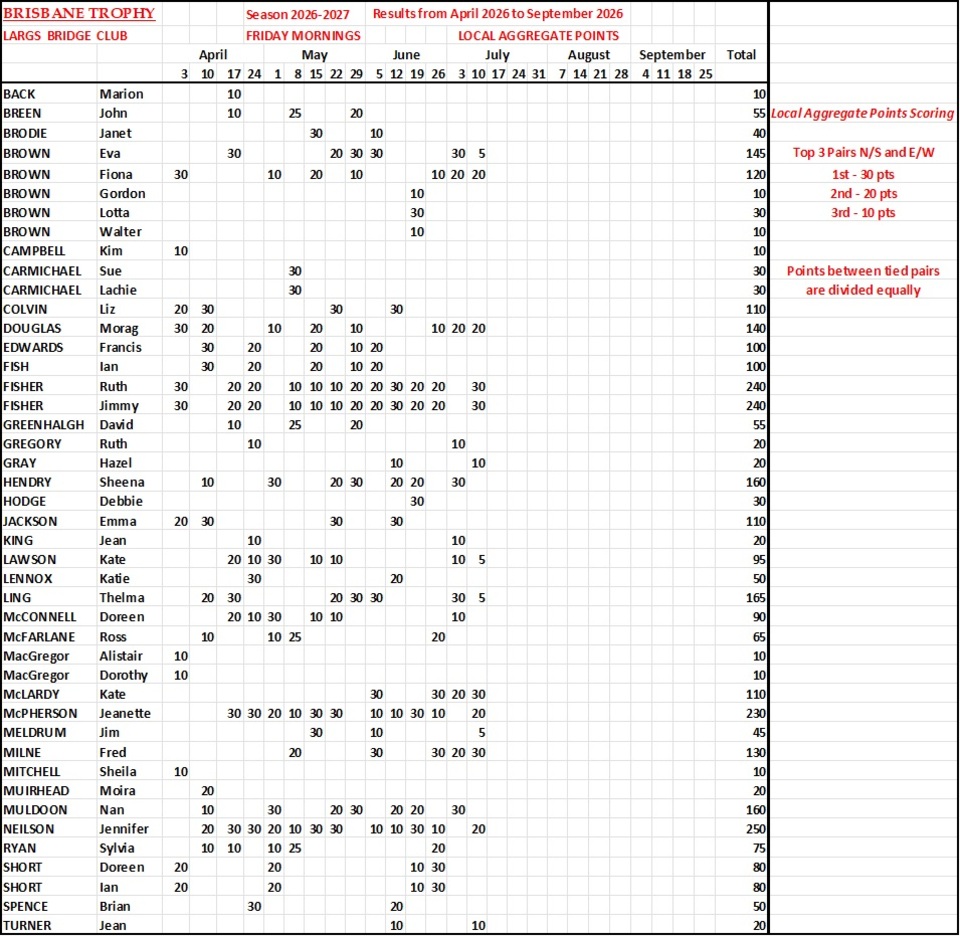 Brisbane Trophy Results Season 2026-2027